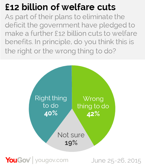 Welfare Bill Poll