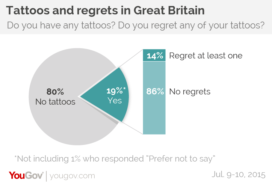 Myth busted: people do NOT regret getting tattoos in later life | YouGov
