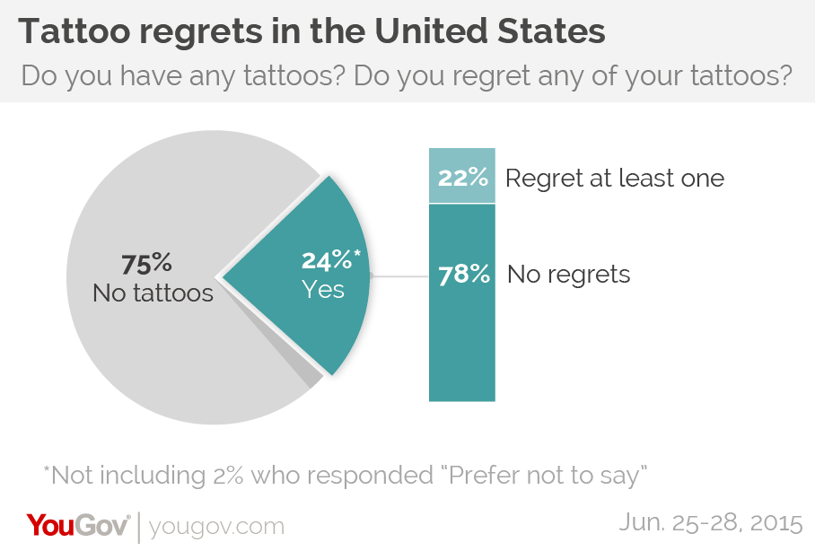 YouGov | Myth busted: most people don't regret getting tattoos in later