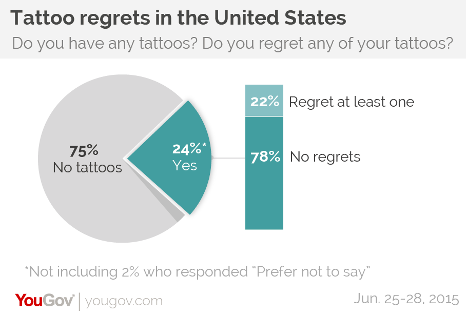 YouGov | Myth busted: most people don't regret getting ...