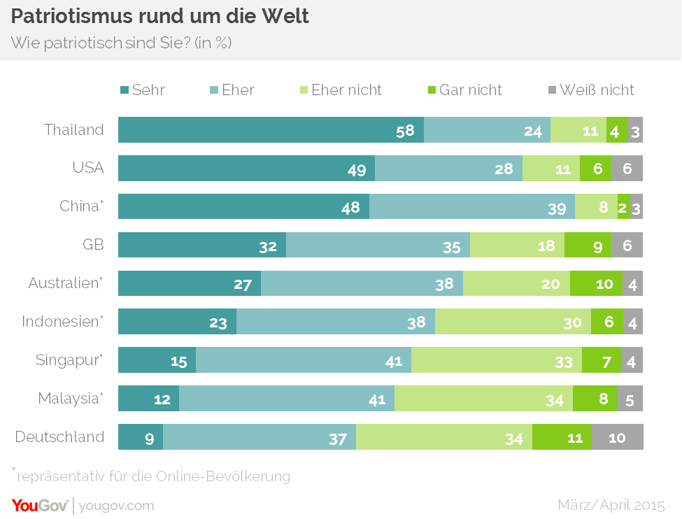 YouGov Überall Patrioten außer in Deutschland