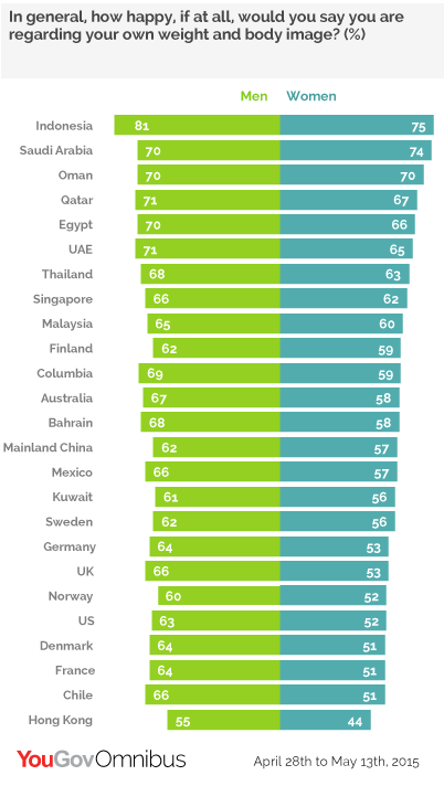 YouGov global body image results chart