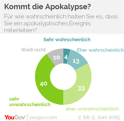 Yougov Was Passiert Wenn Die Welt Untergeht