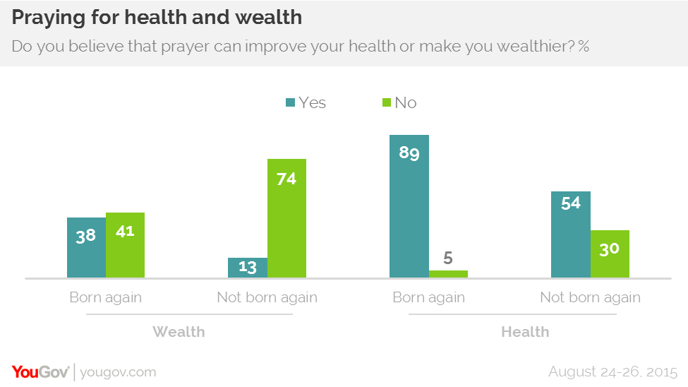 38% Of Born Again Christians Believe Prayer Can Boost Your Wealth ...