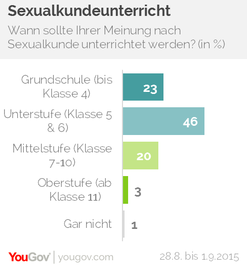 Sexualkunde Unterricht Telegraph