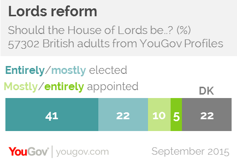 should the house of lords be Tony blair's plans for reforming the house of lords lie in tatters after mps rejected all of the options available to them ranging from a fully. should the house of lords be Tony blair's plans for reforming the house of lords lie in tatters after mps rejected all of the options available to them ranging from a fully.
