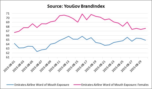 Emirates Airline UAE Word of Mouth Exposure Scores 1-30 August 2015