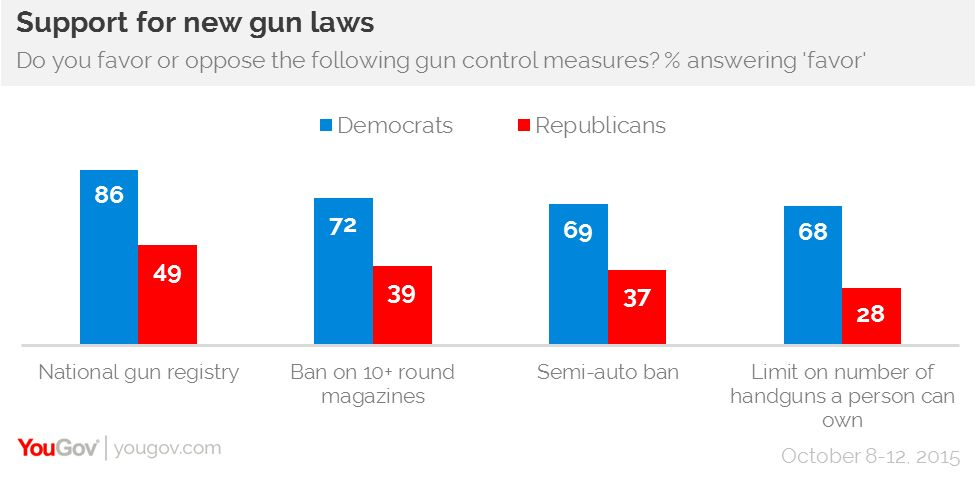 Democrats Back Stricter Gun Control | YouGov