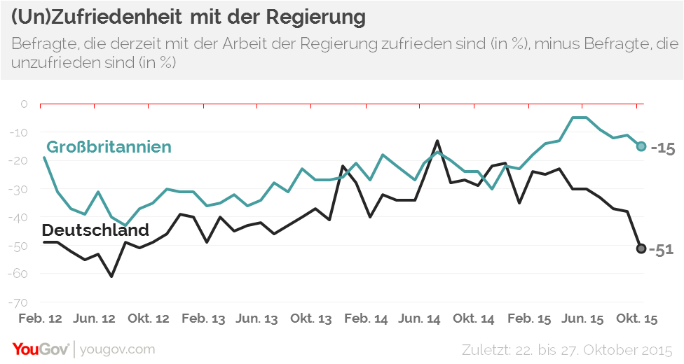 YouGov | Zufriedenheit Mit Aktueller Bundesregierung Erreicht Tiefststand