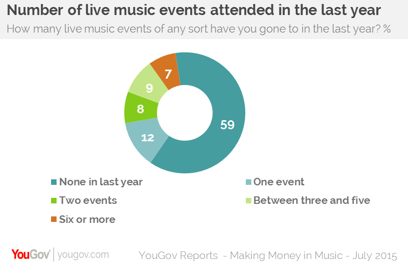 The Streaming Effect Playing Live The Way T!   o Make Money From Music - there is something of a gap between what the public believe to be fair and what they would ideally like themselves a third 32 believe that free