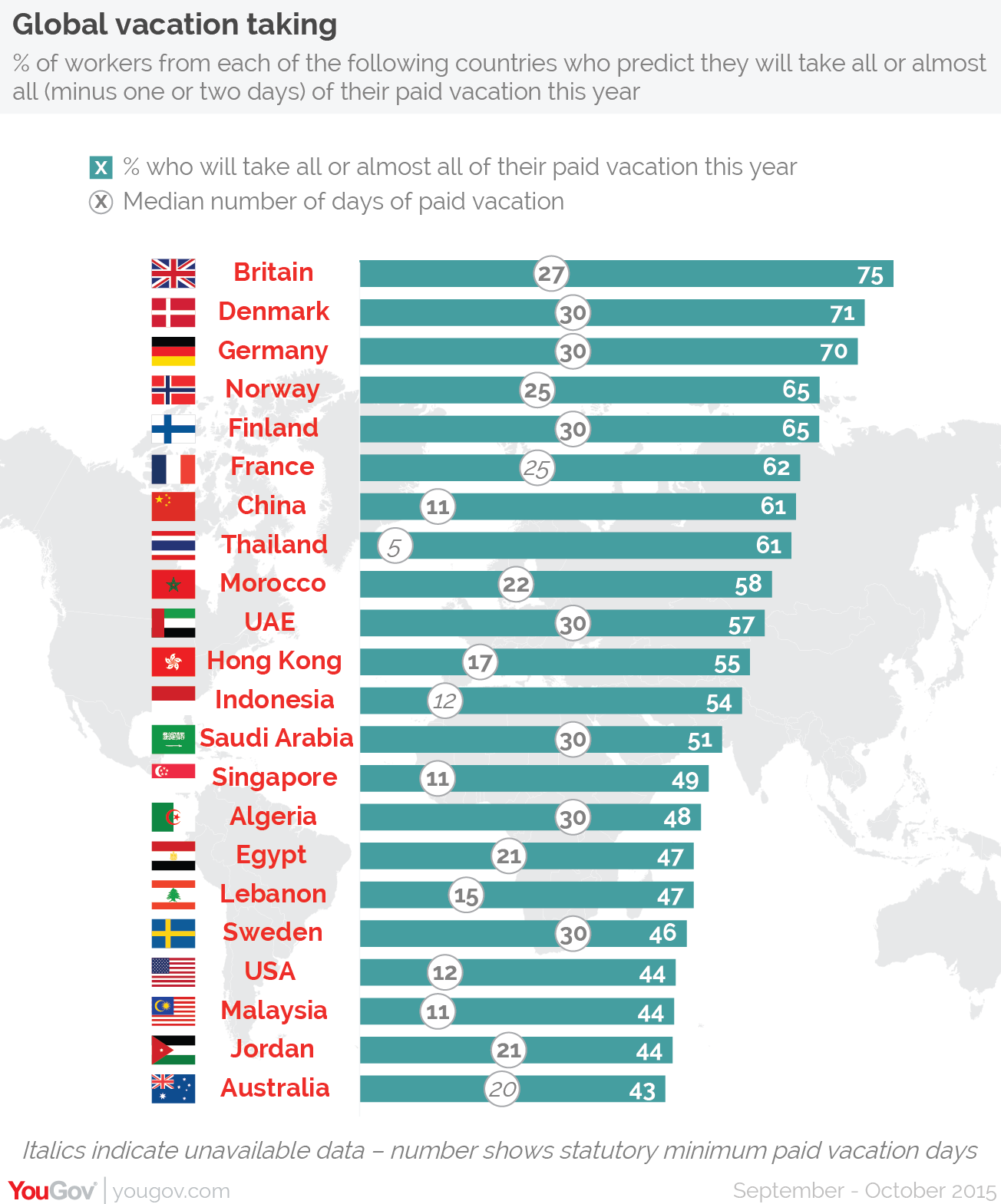 Most American Workers Don t Take Their Full Vacation Time YouGov