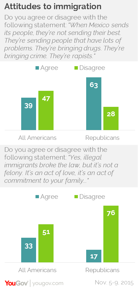 Republicans Trust Trump On Immigration | YouGov