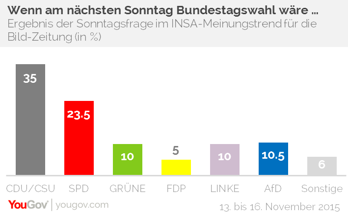 YouGov | INSA-Meinungstrend: AfD Ist Erstmals Drittstärkste Partei