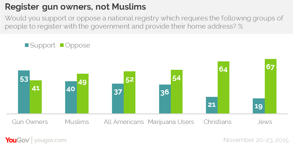 National registration of muslims and gun owners