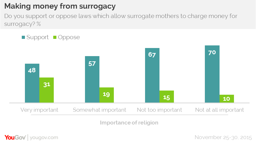 Americans support commercial surrogacy