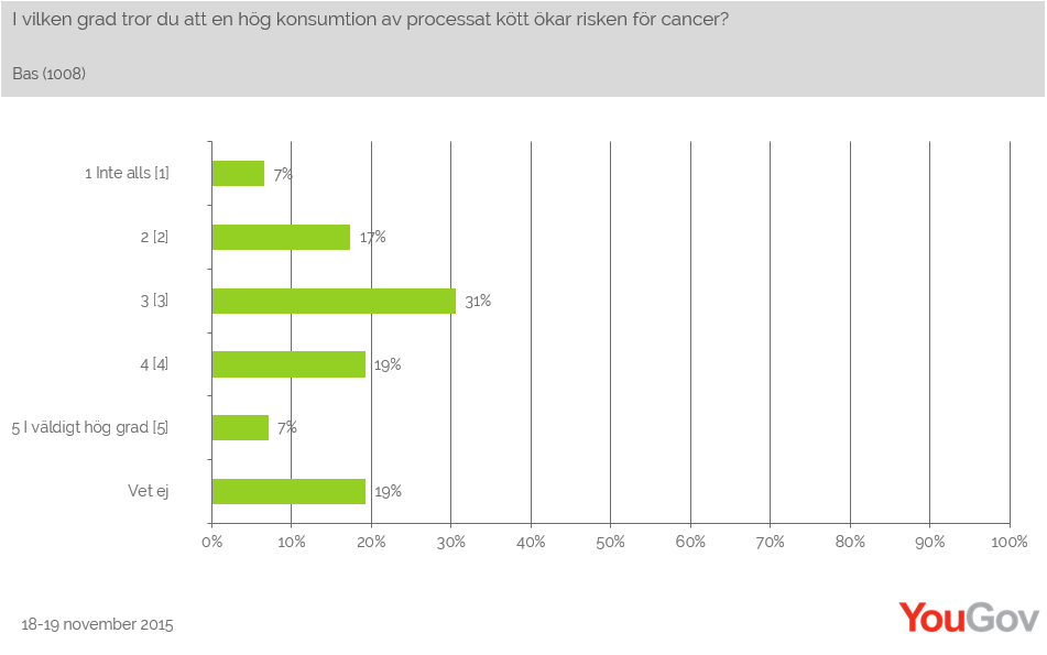Var fjärde svensk (26%) tror att en hög konsumtion av processat kött ökar risken för cancer