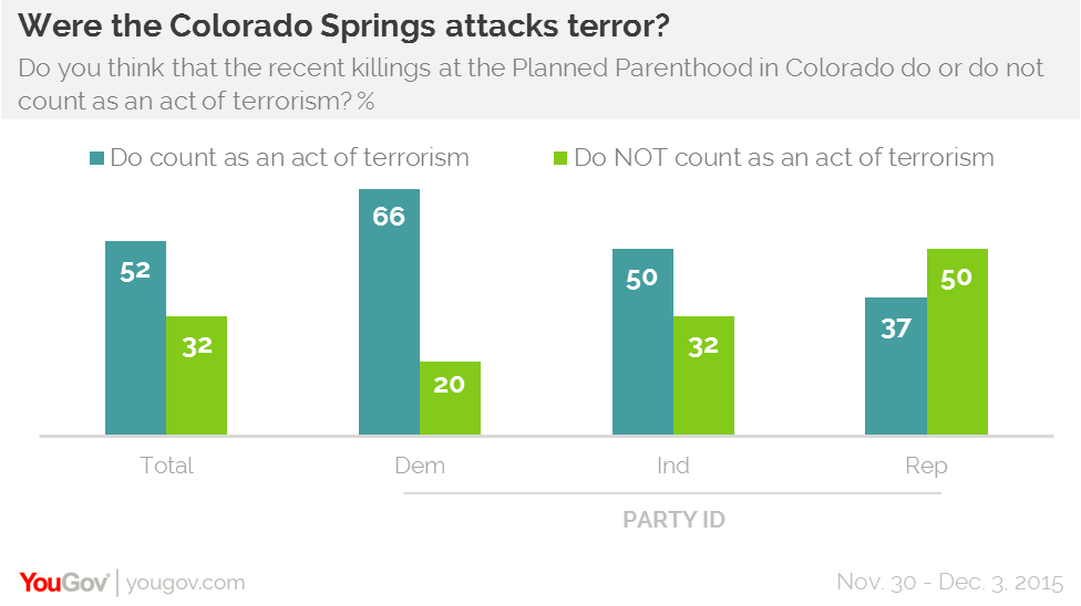 YouGov Omnibus were the Colorado Springs attacks terror