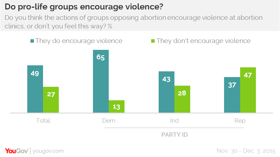 YouGov Omnibus do pro-life groups encourage violence