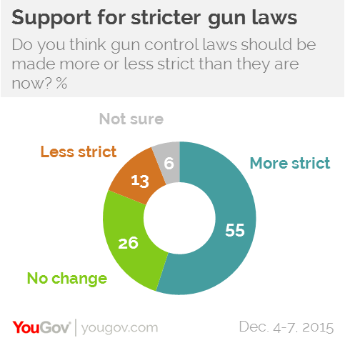 Americans Support Stricter Gun Control But Are Divided On Whether It Would Stop Mass Shootings Yougov