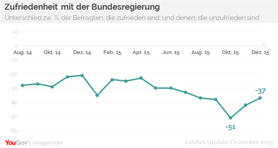 Deutschlandtrend: Zufriedenheit Mit Bundesregierung Auf Tiefstwert – So Schützen Sie Sich (Sofortmaßnahmen)! - h2l7p3t