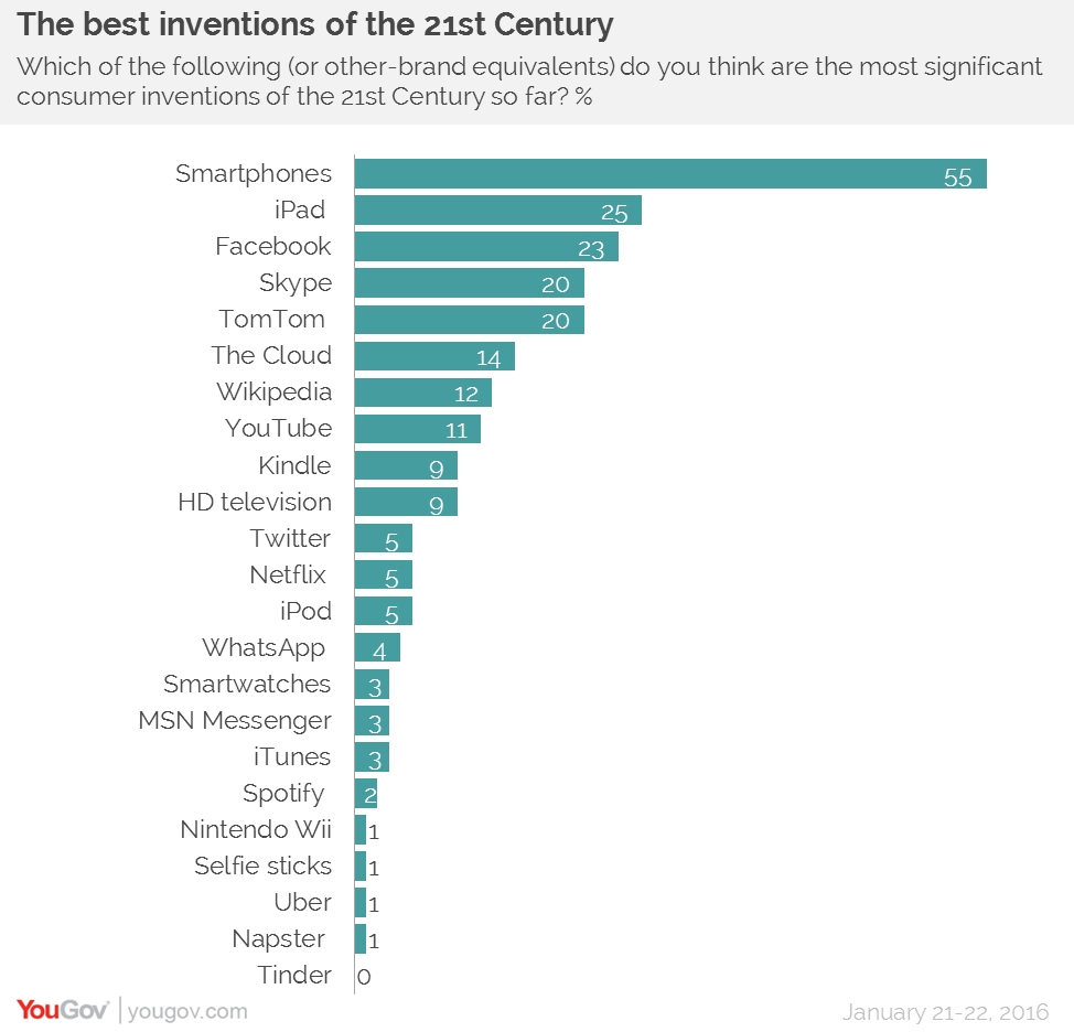 greatest inventions of the 21st century