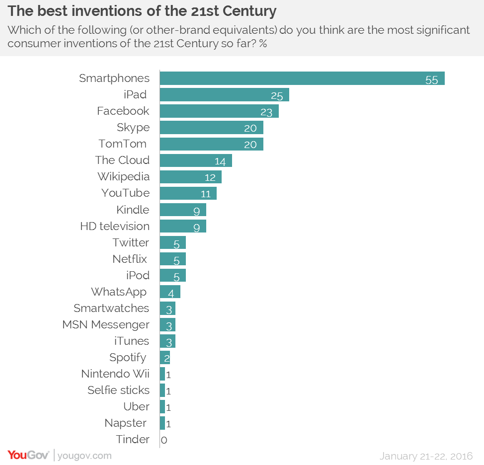 New Technology: Top 12 Inventions of the 21st Century