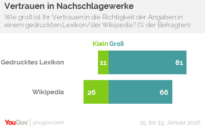 Yougov | Erfindungen: Das Mobile 21. Jahrhundert