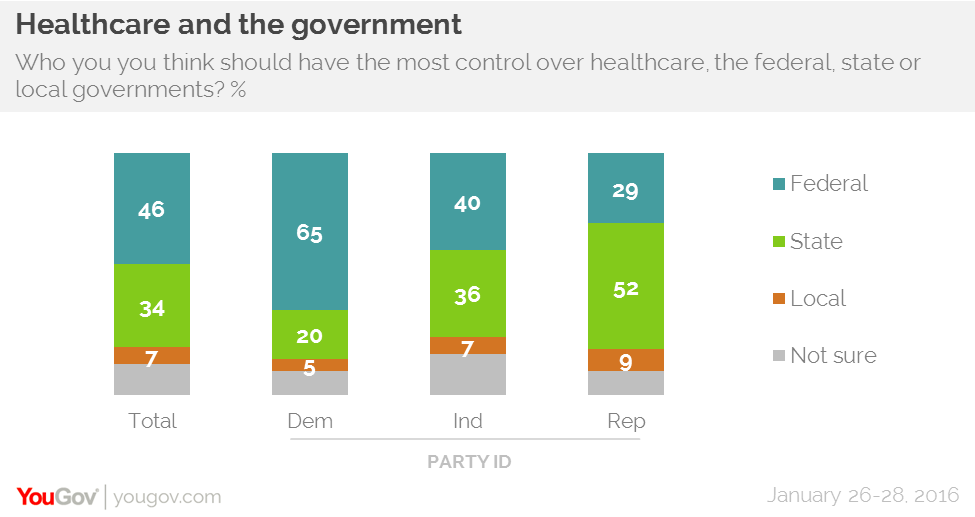 Partisan split on federal involvement in healthcare YouGov
