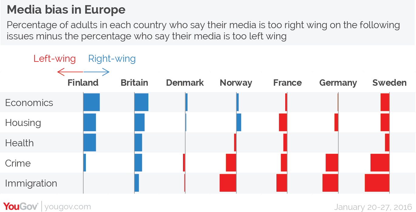 British press ‘most right-wing’ in Europe MediaBiasTopics