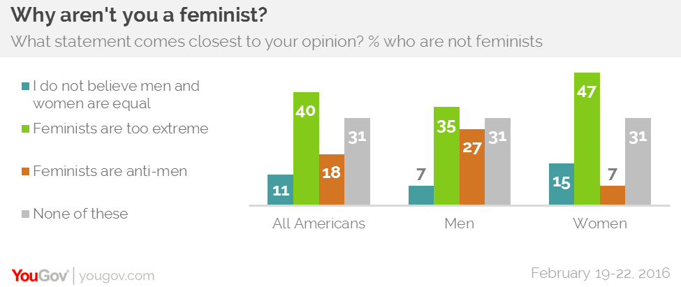 Poll Less Than One Third Of Women Identify As Feminist-1650