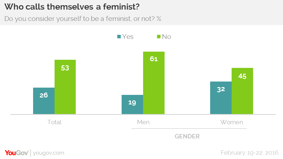 Poll Women Reject Feminist Label Call Them Too Extreme Anti Men 