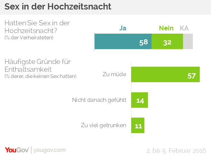 Yougov Fast Jeder Hatte Sex Vor Der Ehe