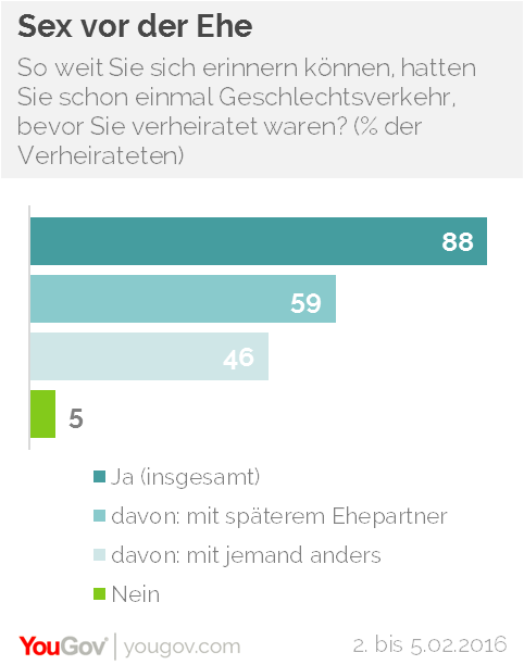 Yougov Fast Jeder Hatte Sex Vor Der Ehe