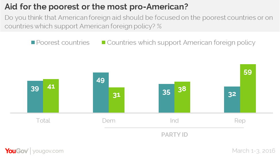 American Foreign Policy And Foreign Aid