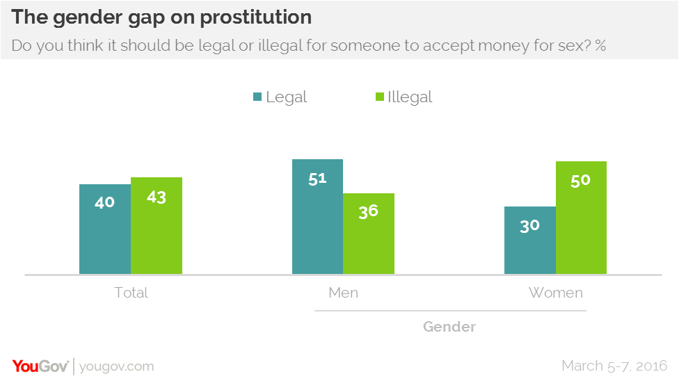 Significant Gender Gap On Legalizing Prostitution Yougov 5585