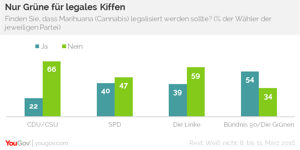 Yougov Weiter Keine Mehrheit Fur Cannabis Legalisierung