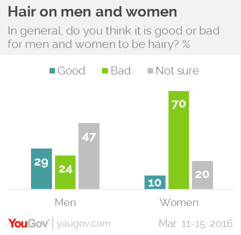 Young Men Expected To Trim Their Pubic Hair Yougov