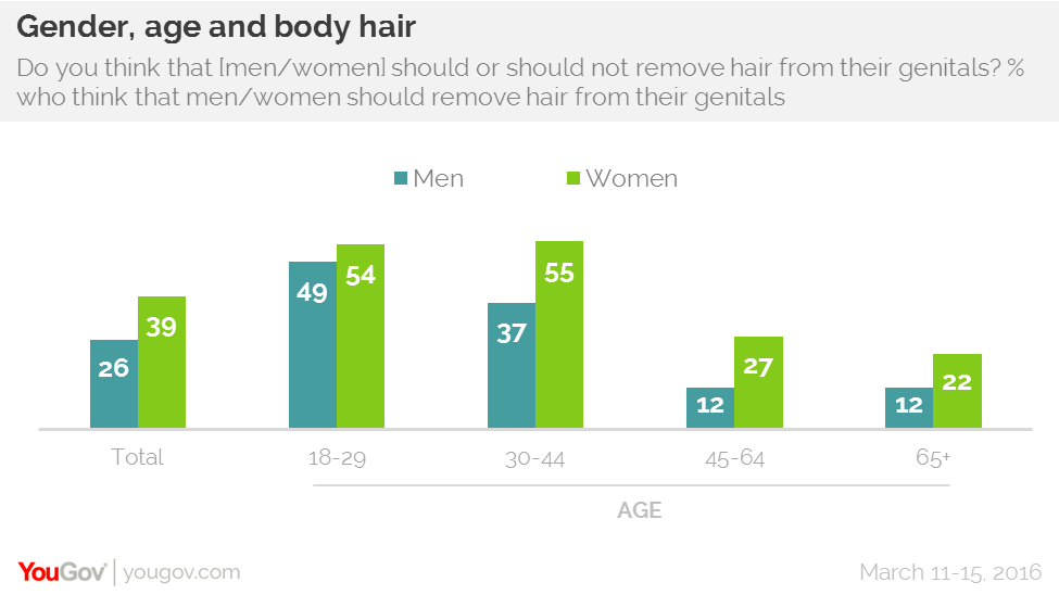 Young Men Expected To Trim Their Pubic Hair Yougov