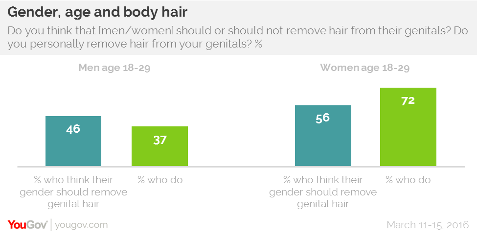 Young Men Expected To Trim Their Pubic Hair Yougov