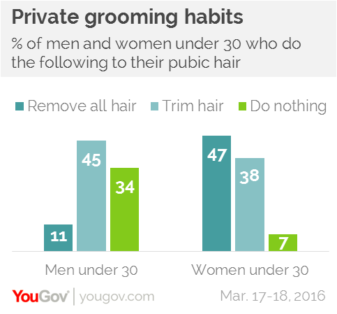 Generation Smooth Today S Young People Are Taking Private Grooming Further Than Ever Yougov