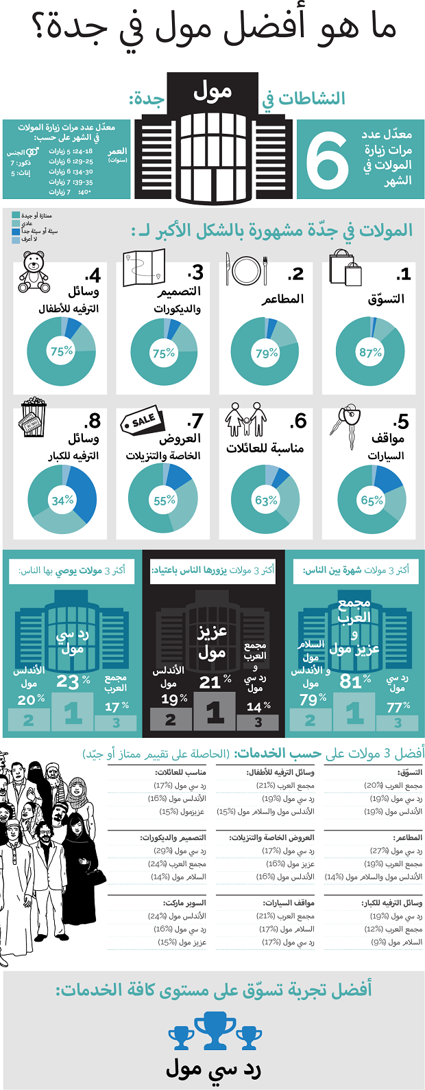 Infographic: Which mall in Jeddah provides the best shopper experience?