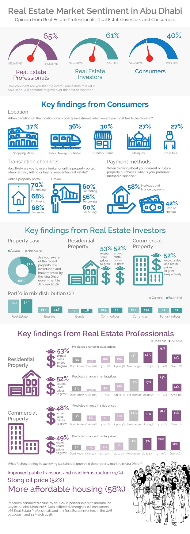 Infographic: Real Estate Market Sentiment in Abu Dhabi