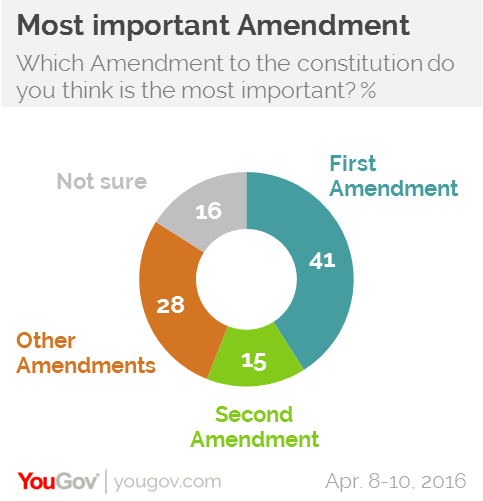 is the bill of rights the first 10 amendments