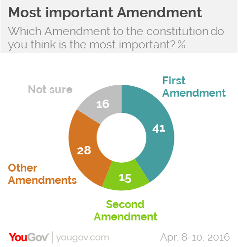 what is the first 10 amendments to the constitution