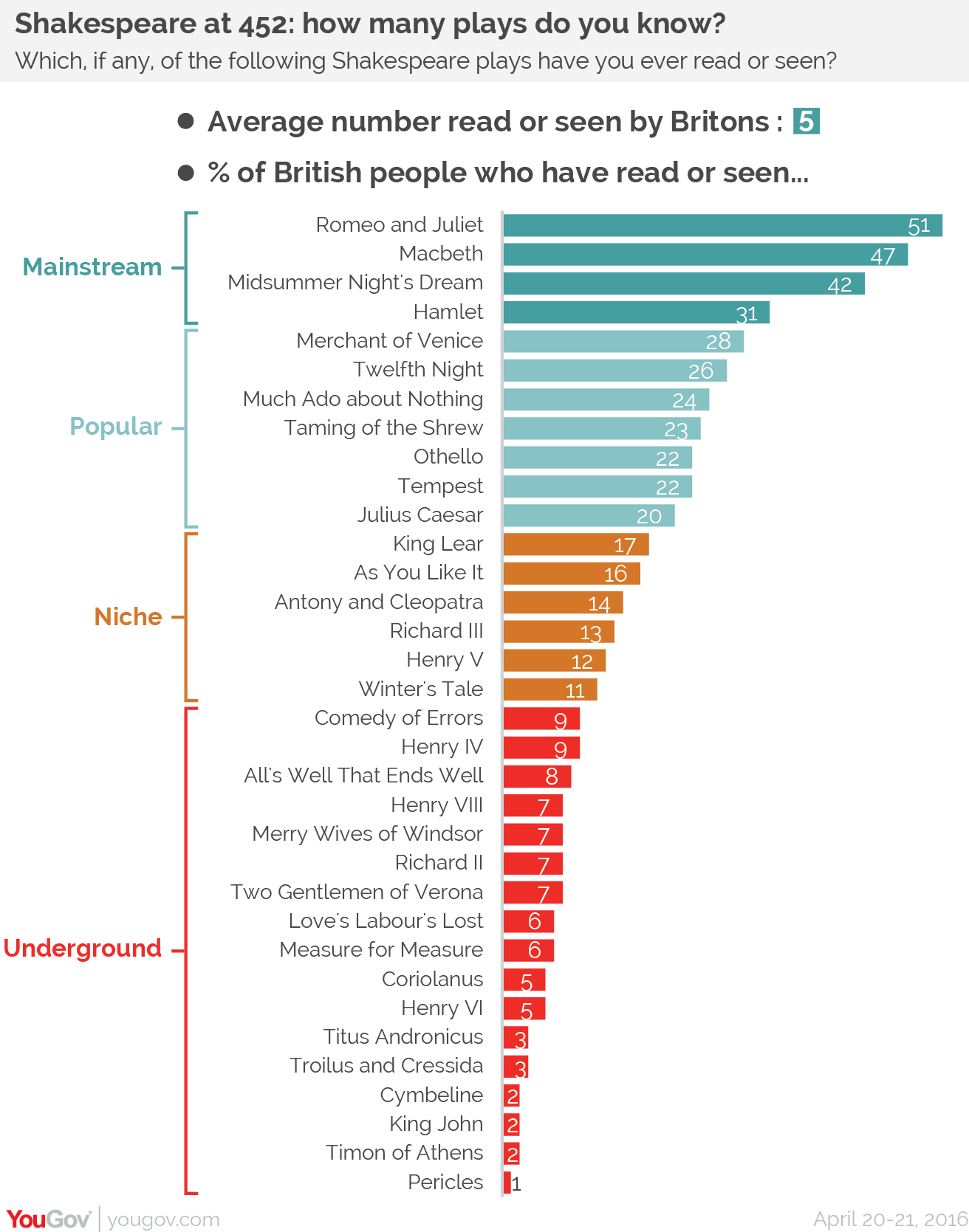 Shakespeare 400 Years On Every Play Ranked By Popularity Yougov