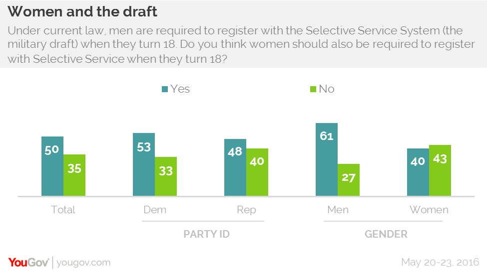 Women narrowly against draft registration YouGov