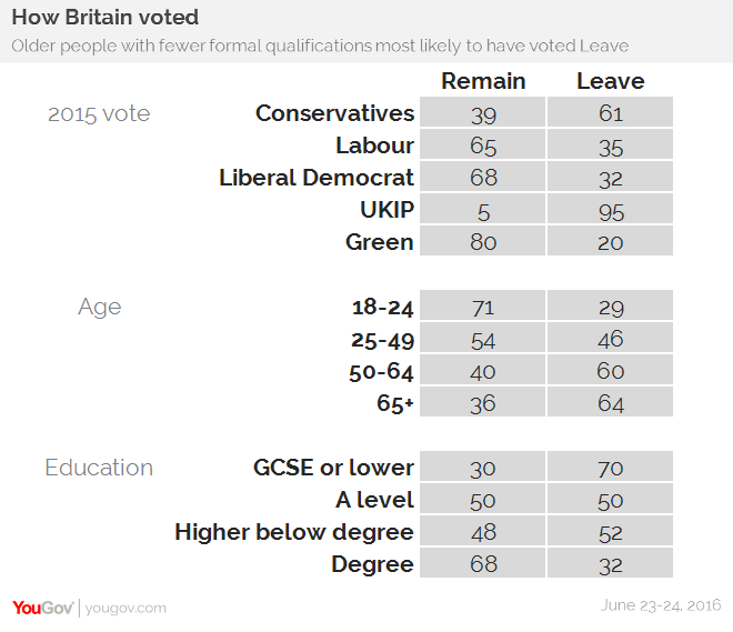 How Britain voted at the EU referendum YouGov