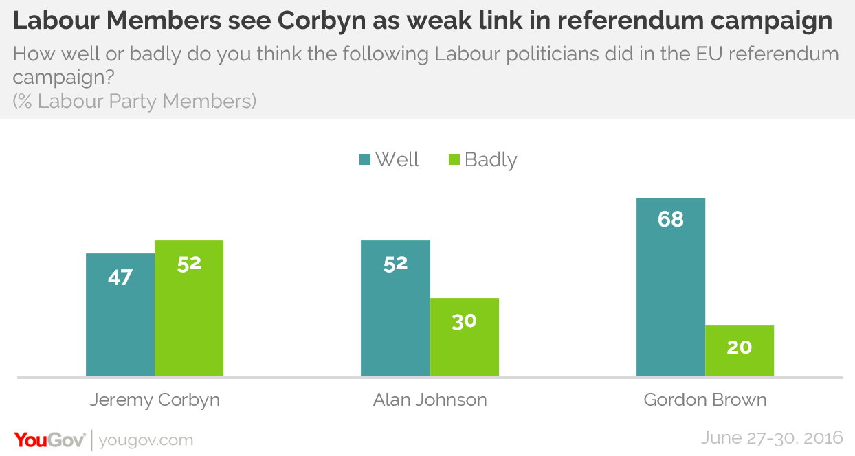 YouGov | Corbyn loses support among Labour party membership