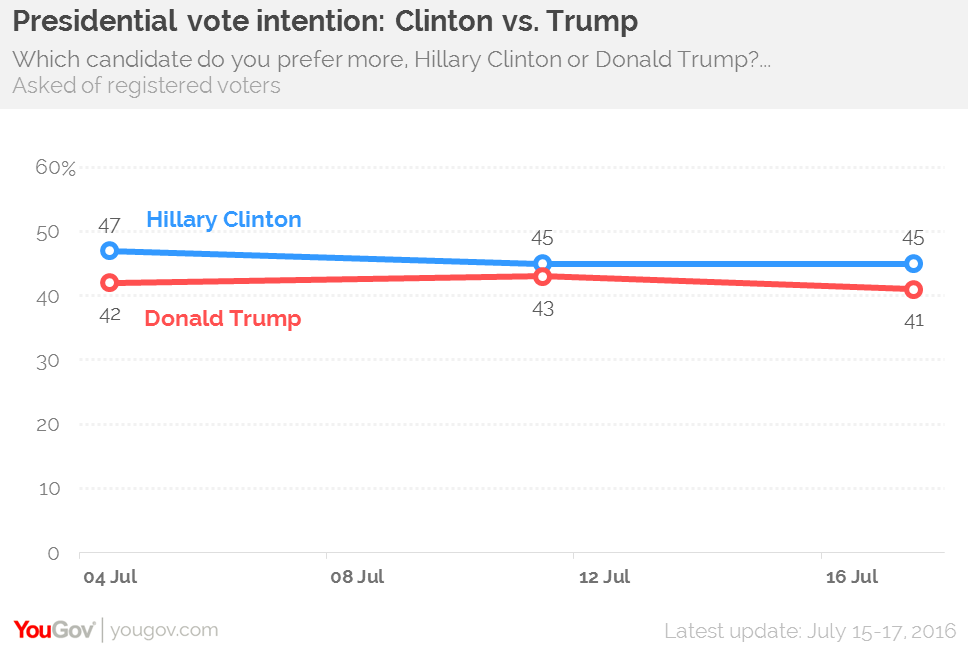 YouGov/Economist Poll: July 15-17, 2016 | YouGov