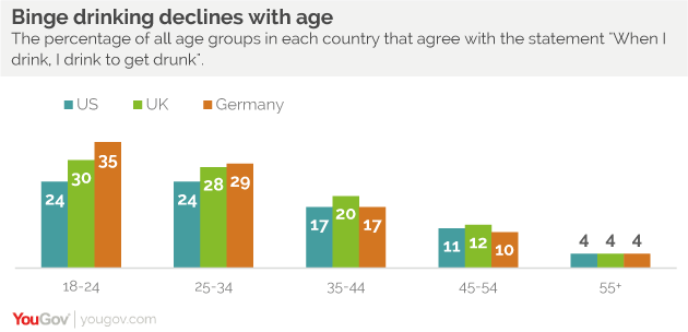 Yougov Young Germans More Likely To Binge Drink Than Brits Or Americans 